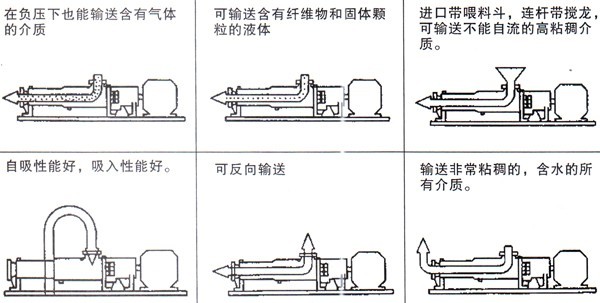 G型单螺杆泵