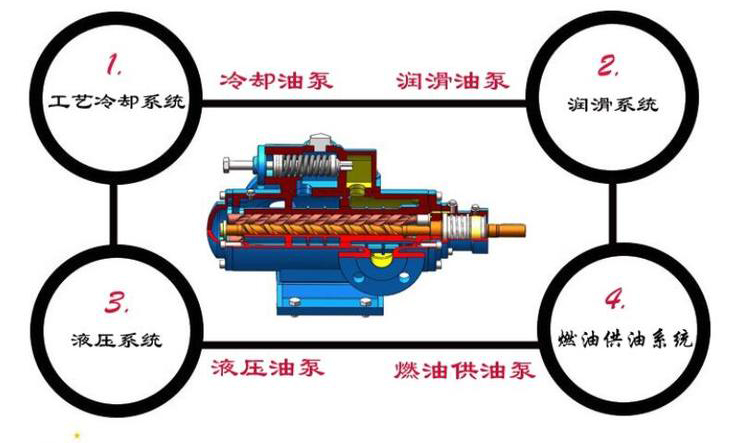 SNS立式三螺杆泵工作原理